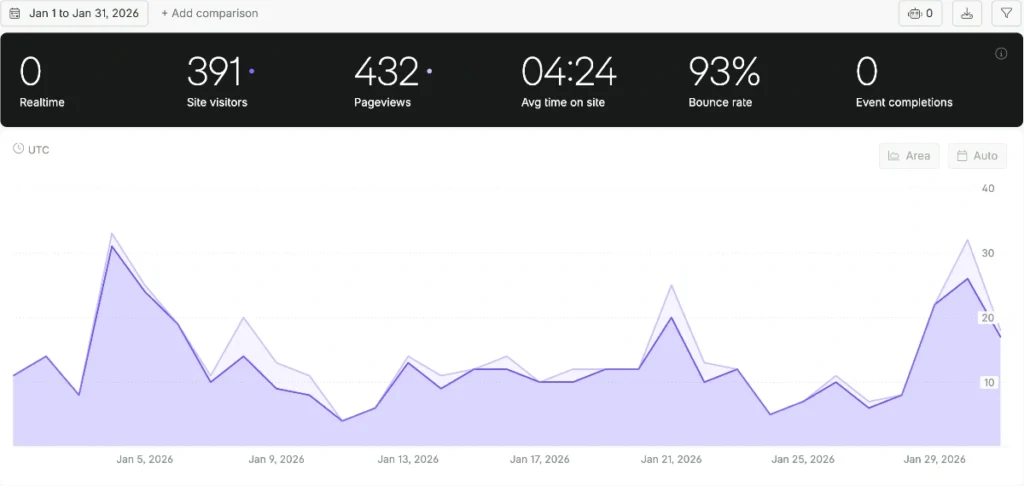 Fathom Analytics Dashboard View