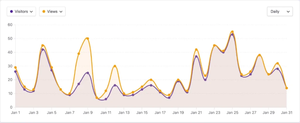 Independent Analytics graph of traffi