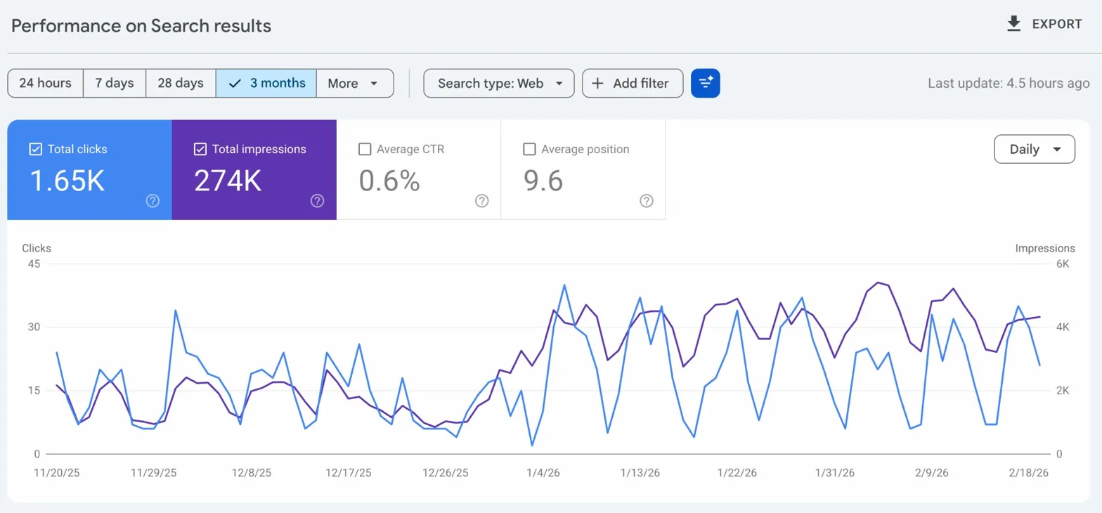 Google Search Console performance chart showing impressions doubling and clicks increasing over three months after content updates